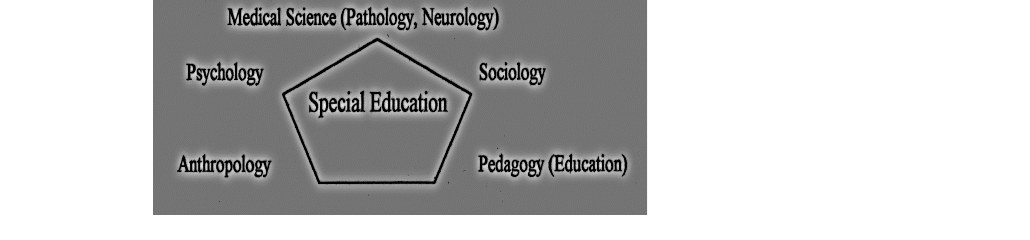 Diagram showing Special Education at the centre of a pentagon, surrounded by Medical Science (Pathology, Neurology), Psychology, Sociology, Anthropology, and Pedagogy (Education) — illustrating special education as a complex science at the intersection of these disciplines.
